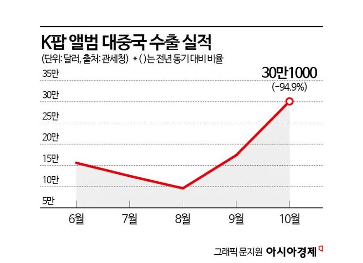 K팝 ‘차이나 쇼크’, 앨범 판매량 95% 감소, 제 2 한한령인가?