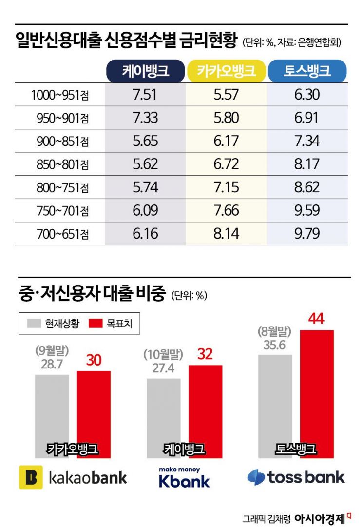 [1mm금융톡]서민대출 늘려라…마음 급한 인뱅들