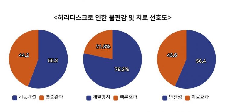 허리디스크로 인한 불편감 및 치료 선호도. [이미지제공=자생한방병원]