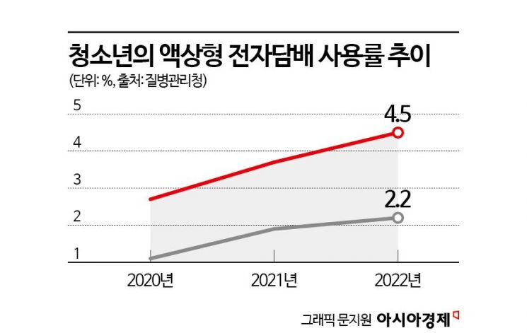 규제 대상 빠진 액상담배…청소년 '대리구매' 흡연 무방비