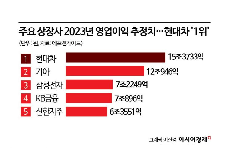 상장사 실적 올 4분기 '턴어라운드'…내년은 '글쎄'