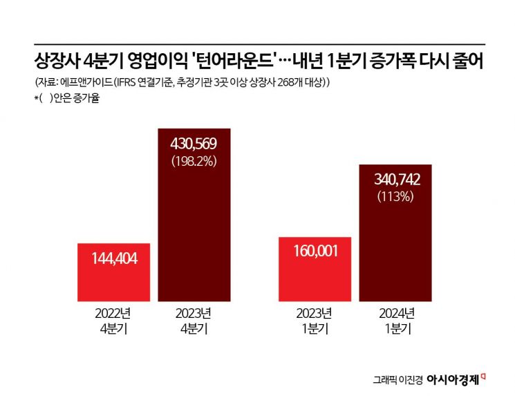 상장사 실적 올 4분기 '턴어라운드'…내년은 '글쎄'