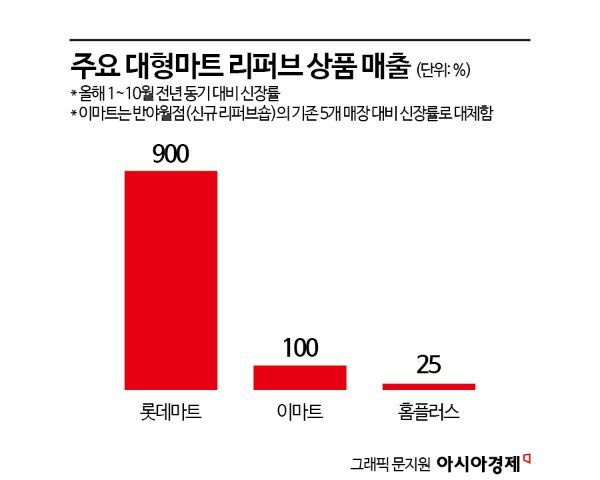 "흠집 나도 괜찮아"…고물가에 떠오르는 '리퍼브' 상품