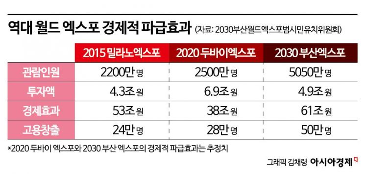 '고용창출만 50만명'…부산엑스포 경제 효과는?