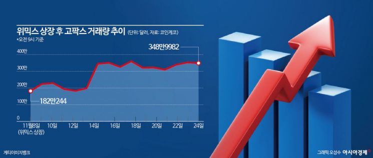 위믹스 상장 효과 나타나나…고팍스 거래량 '쑥'