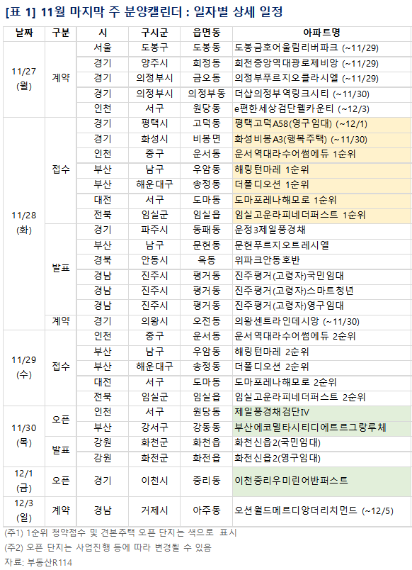 [분양캘린더]11월 마지막 주, ‘도마포레나해모로’ 등 전국 4774가구 분양