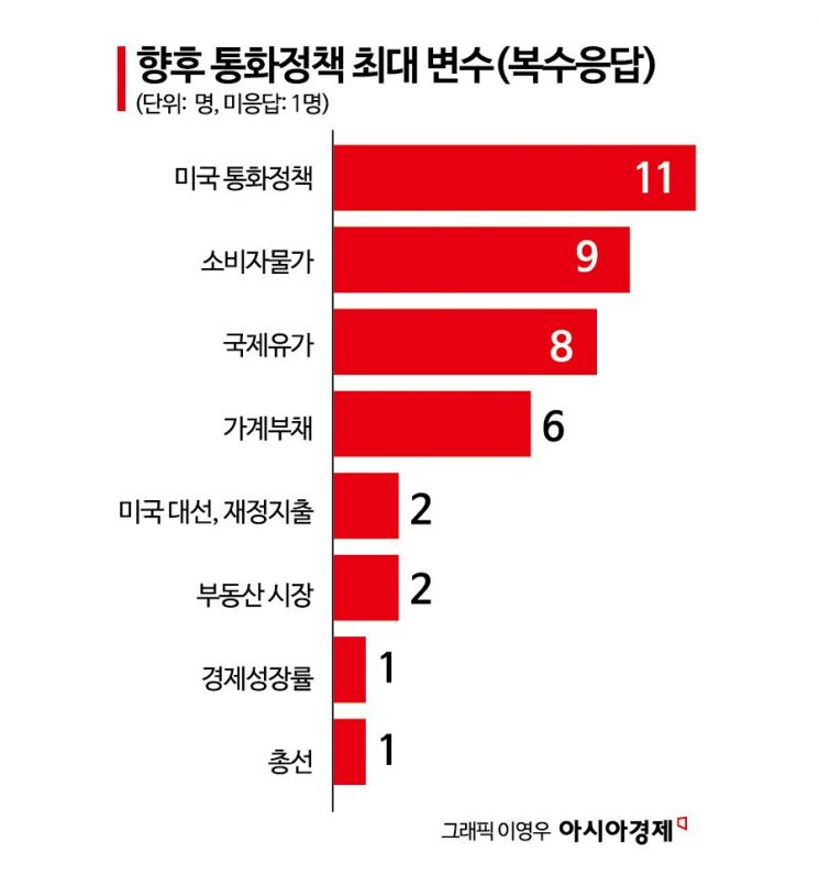 [금통위poll]②한은 금리결정, 최대 변수는 '美통화정책'