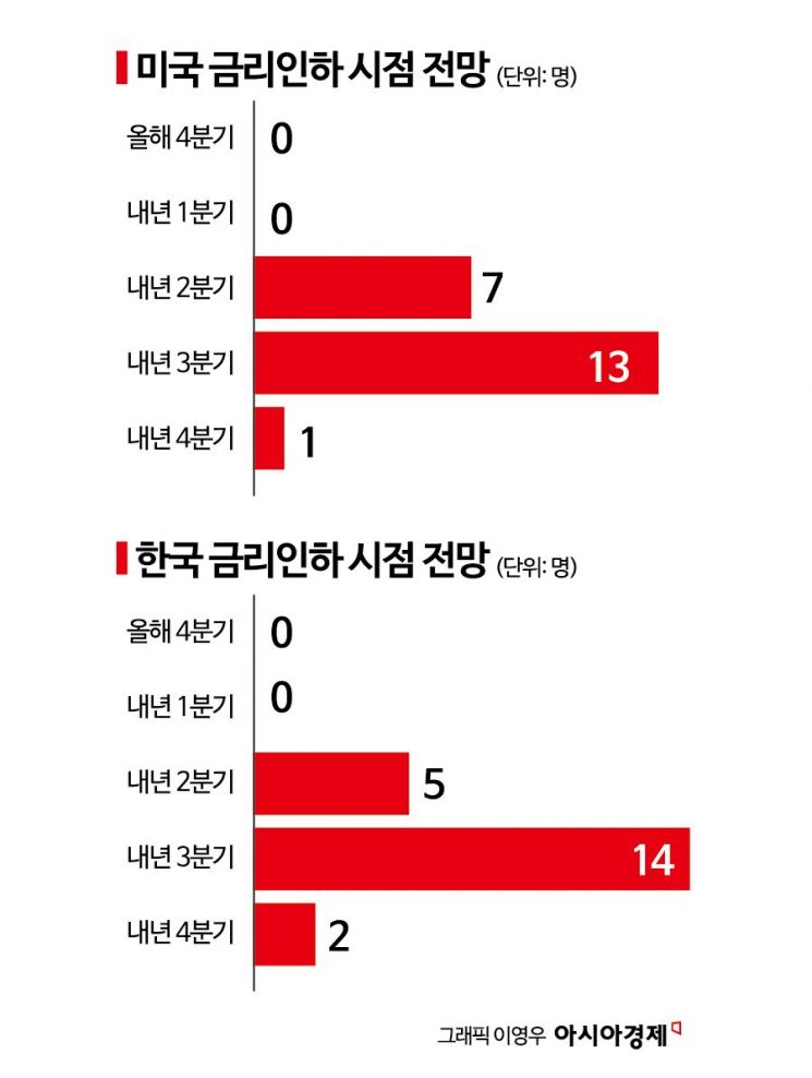 [금통위poll]①"美 내달 금리가 꼭짓점…韓 내년 3분기께 인하"