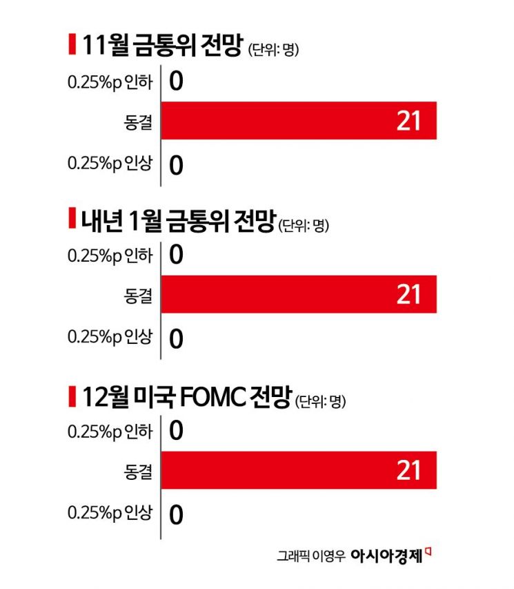 [금통위poll]①"美 내달 금리가 꼭짓점…韓 내년 3분기께 인하"