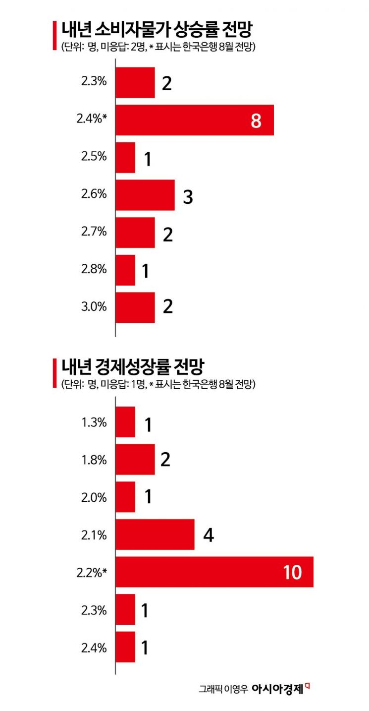 [금통위poll]③내년 물가 눈높이 상향, 성장률은 하향 