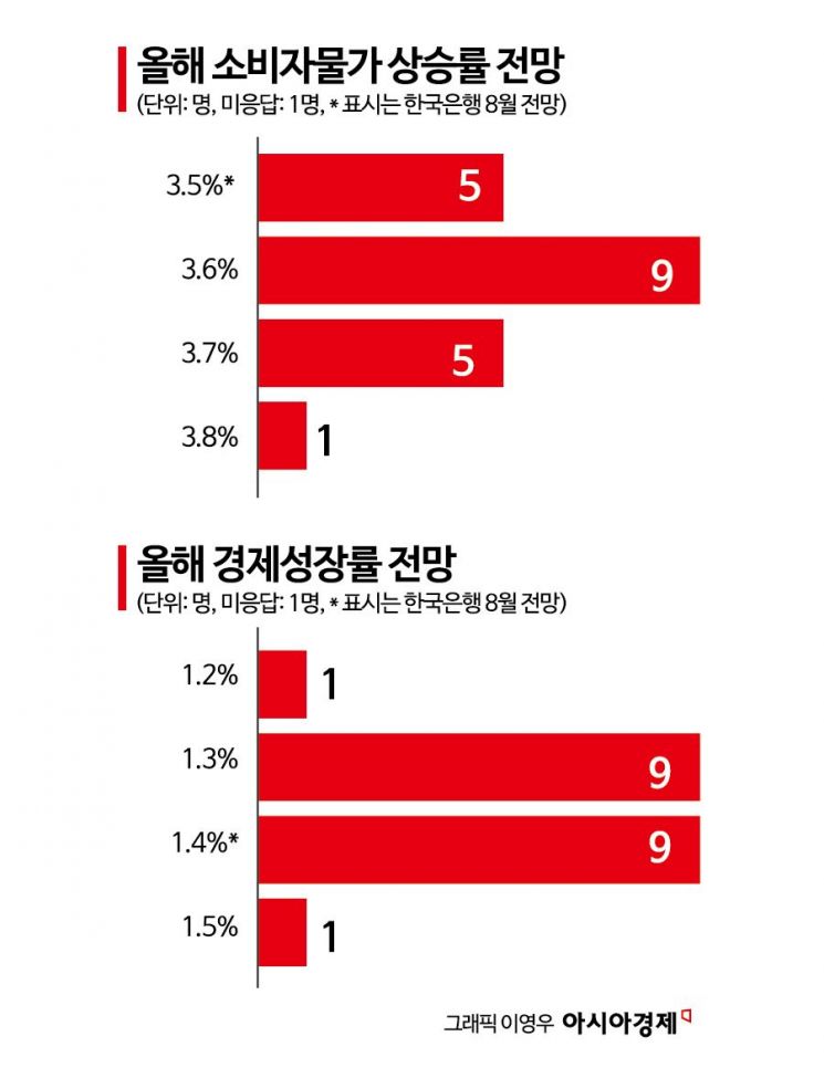 [금통위poll]③내년 물가 눈높이 상향, 성장률은 하향 