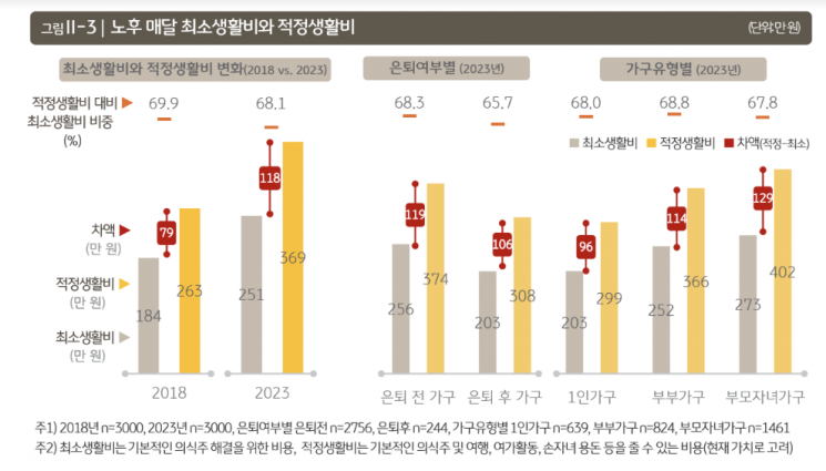 "韓 은퇴 나이 평균 55세, 노후 최소생활비는 월 251만원"