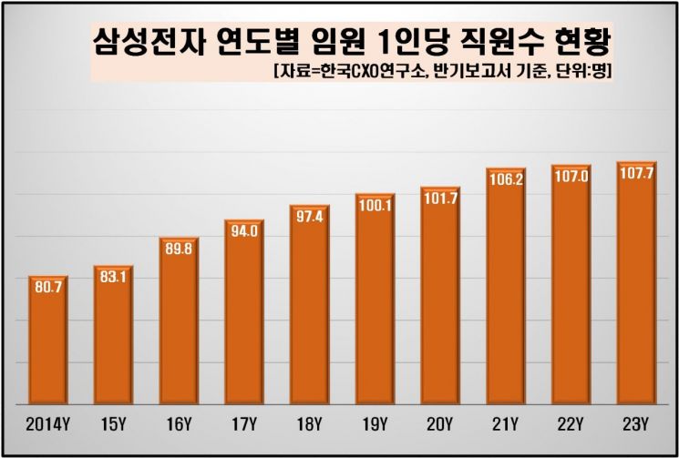100대기업 직원, 임원 달 확률 0.83%