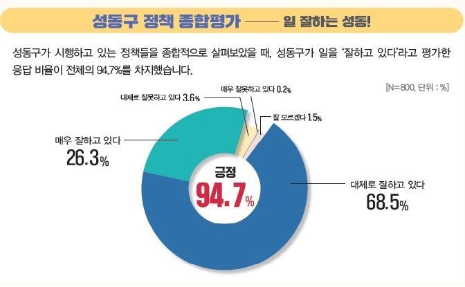성동구민 10명 중 9명 자부심 '응답'