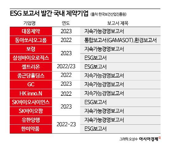 국내 제약사 12곳 "ESG 보고서 발간"