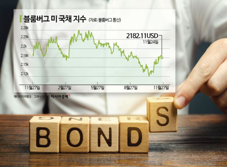 US Treasury Bonds Rebound... 