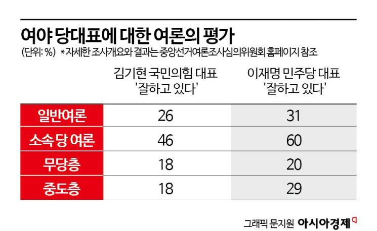 [총선 나침반]김기현·이재명…불안한 내년 총선 사령탑