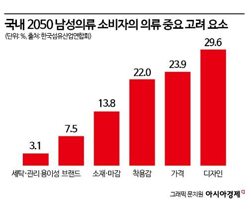 남성 의류 소비자 "디자인 가장 중요…편한 게 최고"