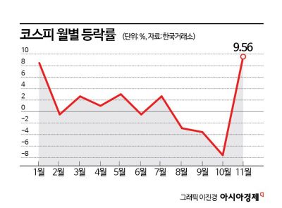 숨고르는 증시…코스피 2600선 회복은 내년 초?