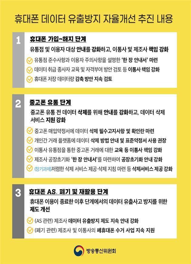 방통위 "휴대폰 속 데이터 유출 막자"…이통사 책임 강화