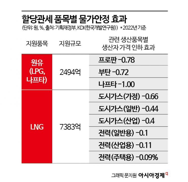 "물가 잡는 할당관세 최고 효자는 원유·LNG"