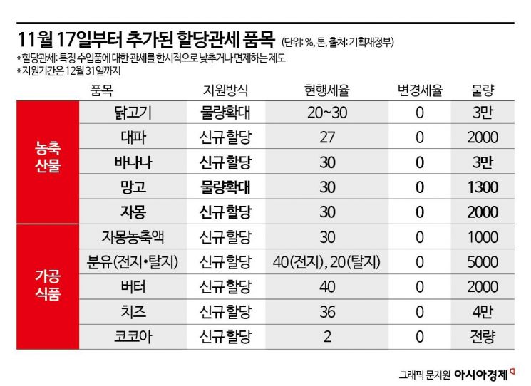 [팩트체크]바나나·망고 관세 면제하면 물가 떨어질까