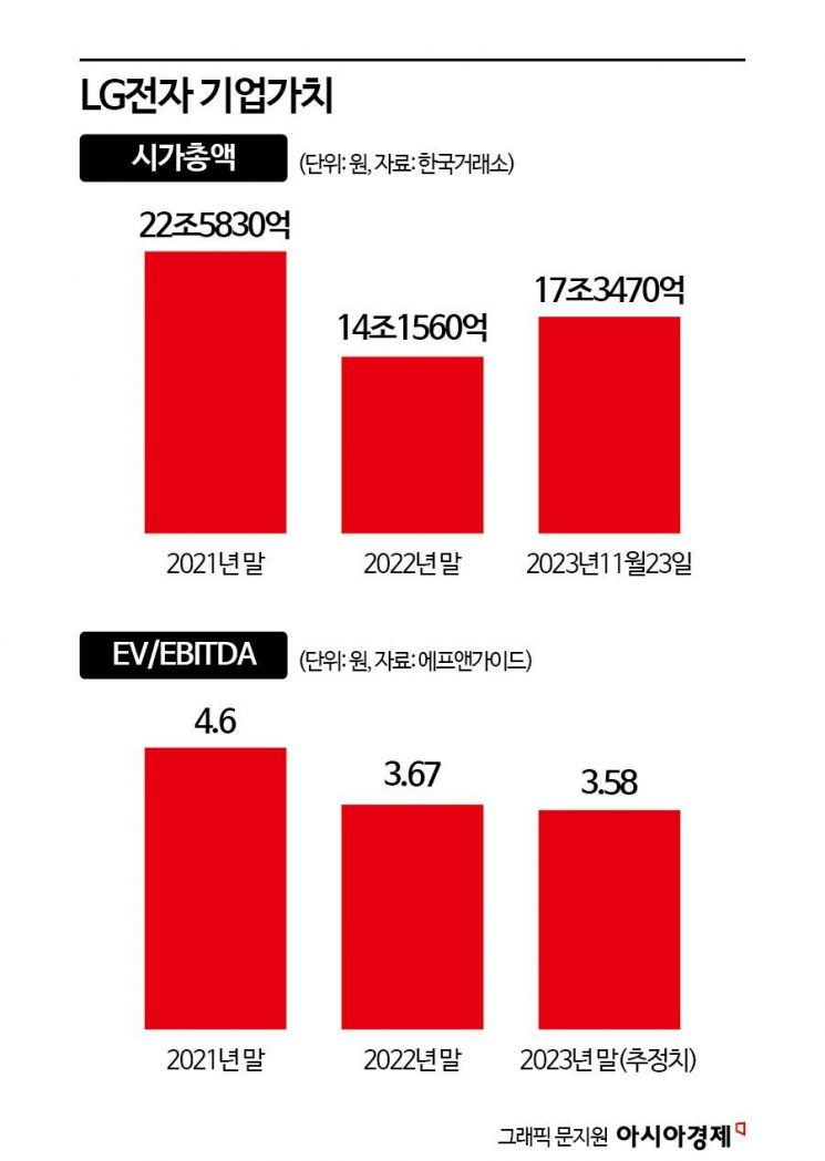 "잠재력 깨워라" 조주완 특명…내년 LG전자 기업가치 반등 주목