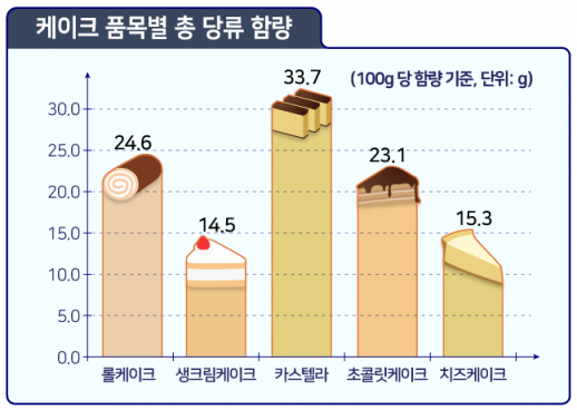 케이크 품목 별 100g 당 총류 함량. [사진=식품의약품안전처 제공]
