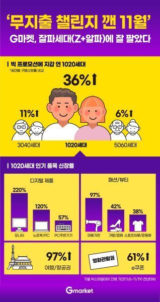 G마켓이 빅스마일데이를 진행한 지난 6일부터 19일까지 빅데이터를 분석한 결과, 1020세대의 주요 품목 구매신장률이 36%로 급증한 것으로 조사됐다. [사진제공=G마켓]