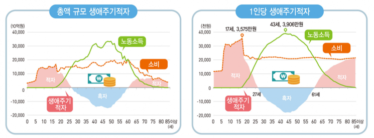 '사교육 탓?' 고2 적자 최대…27세 돈벌고 43세 흑자 정점