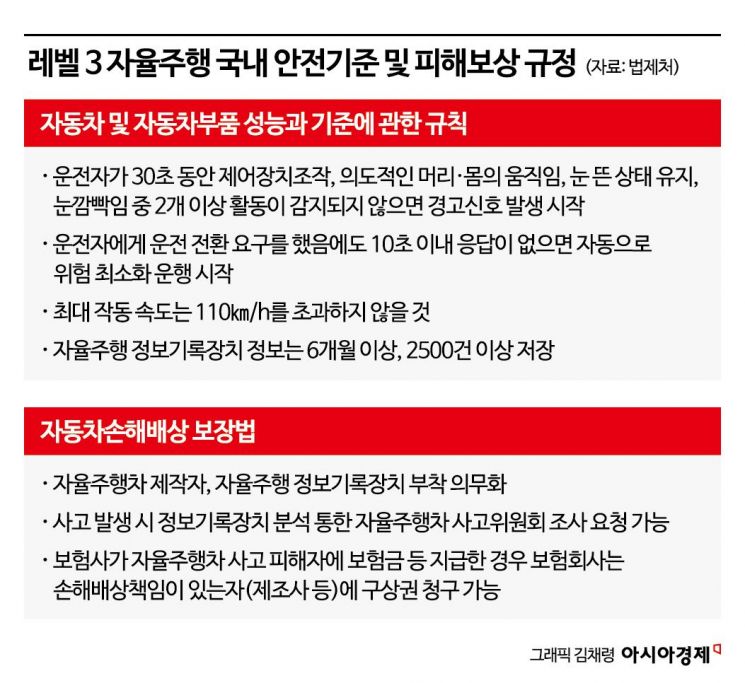 양치기 현대차·기아? “레벨3 자율주행차 또 연기”