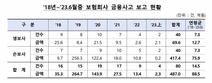 보험사 횡령사고 연평균 89억…순환근무·명령휴가 유명무실