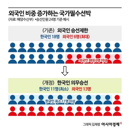 바다에 사람이 없다…국가필수선박도 외국인 확대