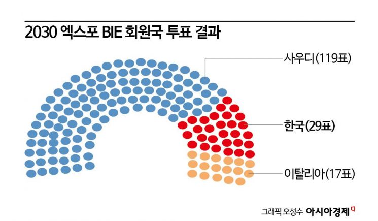 부산 엑스포 유치 실패 '참사'에도 제대로 된 복기조차 없는 외교부