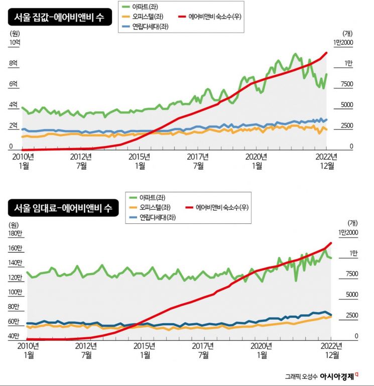에어비앤비 속속 들어선 서울…집값·임대료 진짜 밀어올렸다