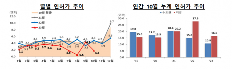 월별, 연간 10월 누적 인허가 추이.(제공=국토교통부)