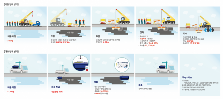'SK이노 지원' 쉐코, 해상오염 방제로봇 CES 2024 혁신상