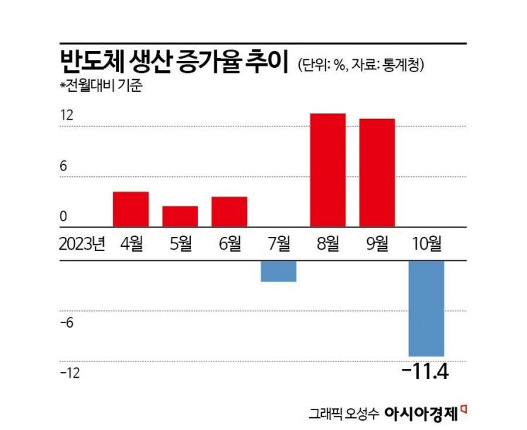 3개월 만에 '생산·소비·투자' 트리플 감소…반도체생산 11.4%↓(종합) 