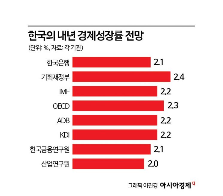 성장전망 낮추고, 물가전망 높인 한은…내년 더 힘들다(종합2보)