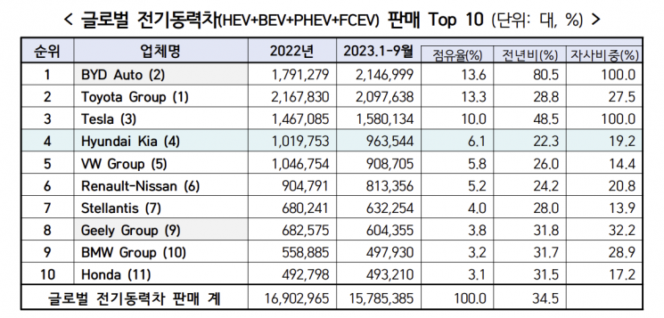 현대차·기아, 글로벌 전기동력차 판매 4위…HEV 강세