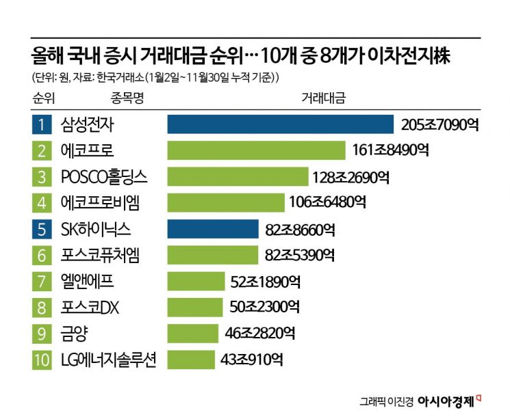 올해 증시 거래대금, 이차전지株가 반도체株 눌렀다