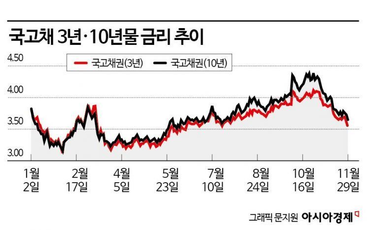금리 인하에 베팅? 금리 상승 때마다 채권 분할 매수