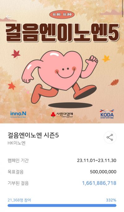 HK이노엔의 대표적 사회공헌 프로그램인 '걸음엔 이노엔'이 5번째 시즌을 성공적으로 마무리했다. 장기기증자 가족 지원을 목표로 진행된 이번 캠페인은 목표인 5억걸음의 3배가 넘는 17억걸음을 모으는 데 성공했다. [이미지출처=빅워크]