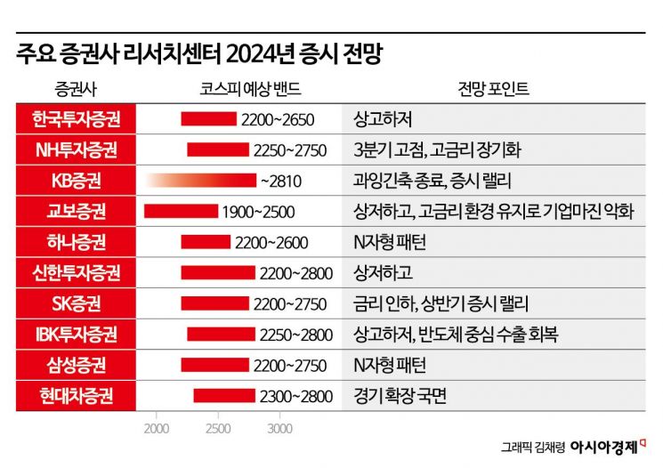 코스피 저점 1900~2300 극과 극…"반도체 담아라" 한목소리