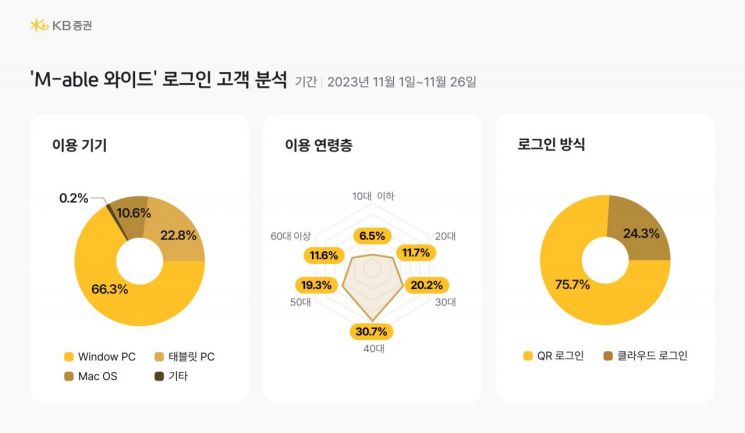 KB證, 'M-able 와이드' 출시 한 달만에 접속고객 32만명 돌파