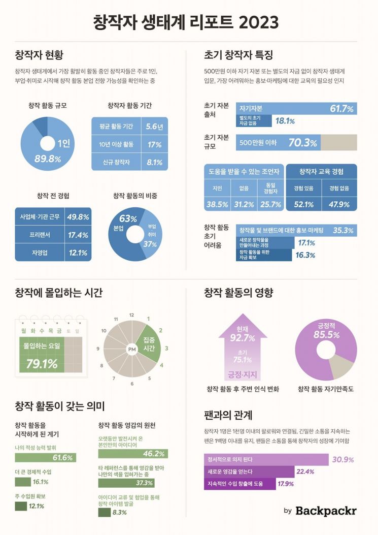 '혼자 일해요'…1인 창작자 90% 육박