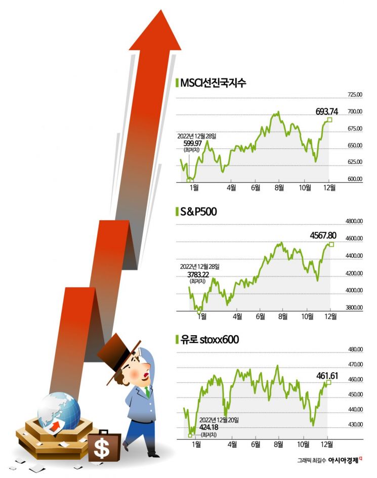 긴축 종료 기대감…글로벌 증시, 3년만에 최고 상승폭