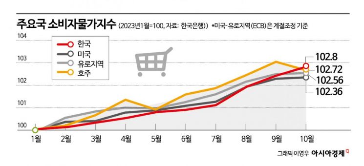 "韓 물가둔화 더딜 가능성…누적된 비용압력 영향" 