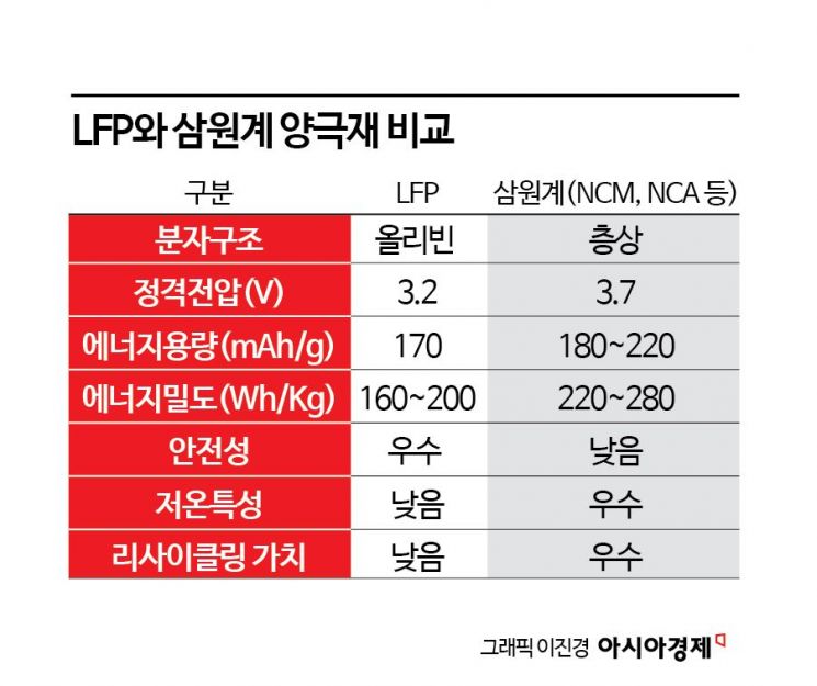 [배터리완전정복]⑬특허 봉인 풀린 LFP, 한국은 中 따라잡을 수 있나