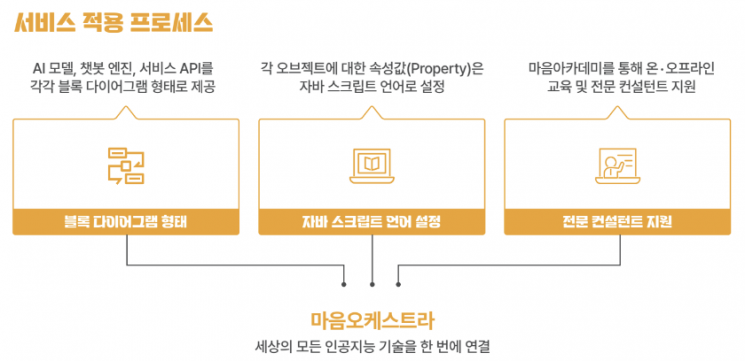 마음 오케스트라 프로세스 [이미지 제공=마음AI]